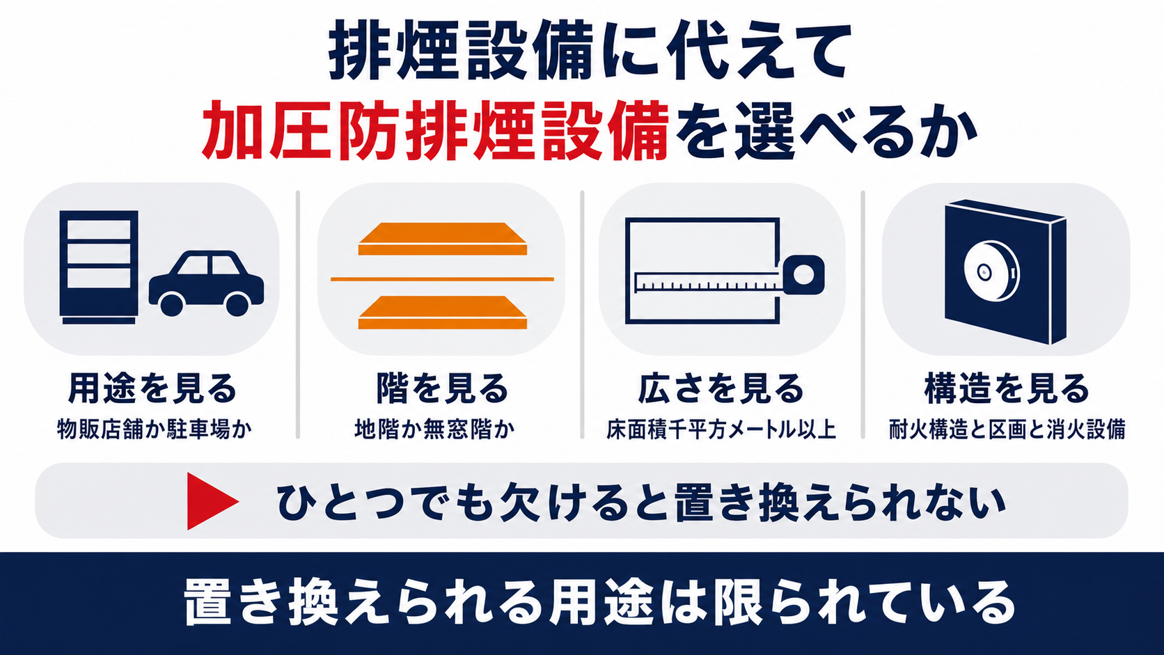 排煙設備に代えて加圧防排煙設備を選べるかどうかを用途と階と広さと構造の順に確かめる手順を示した図解