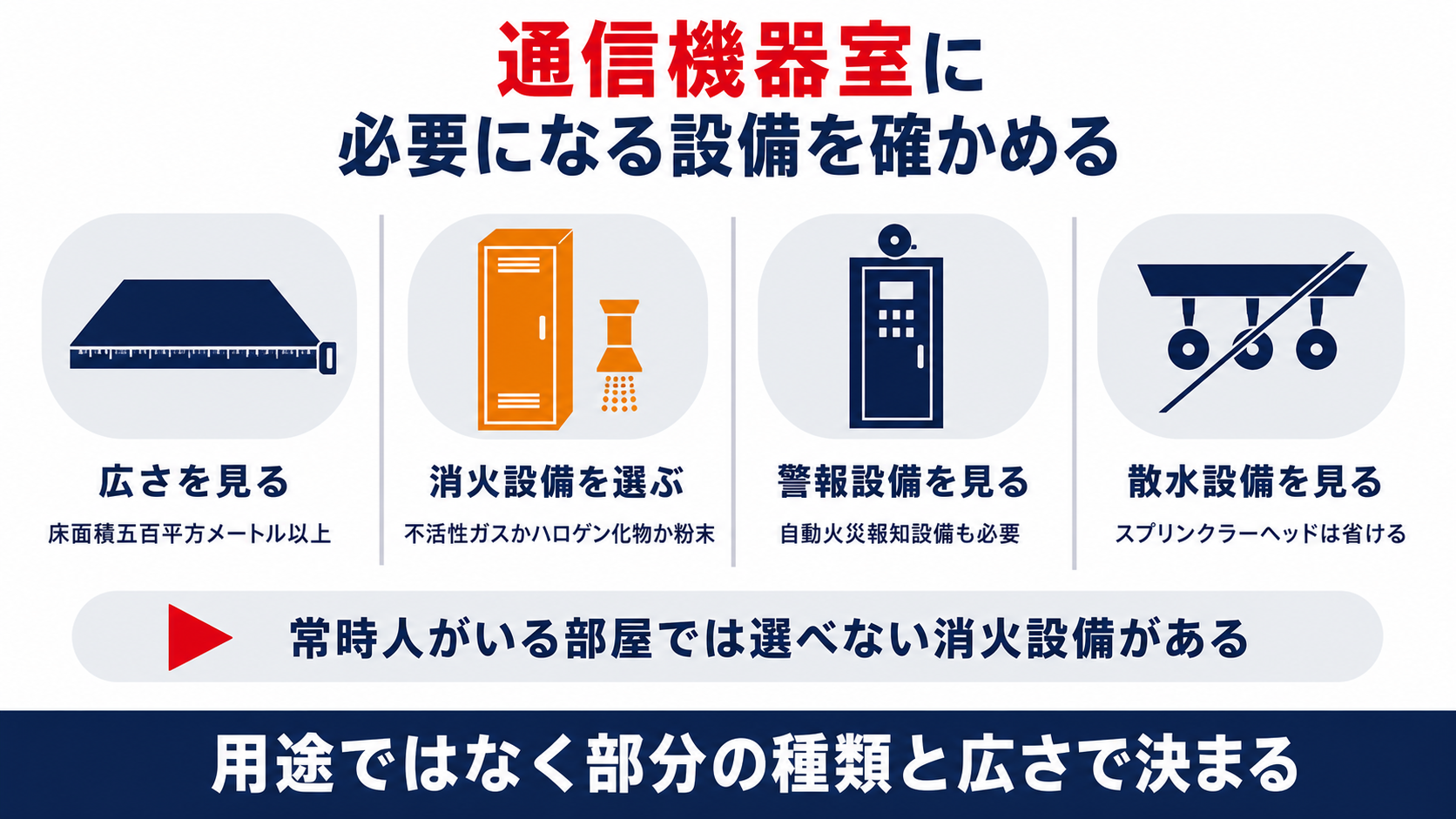 通信機器室に必要になる設備を広さと消火設備と警報設備と散水設備の順に確かめる手順を示した図解