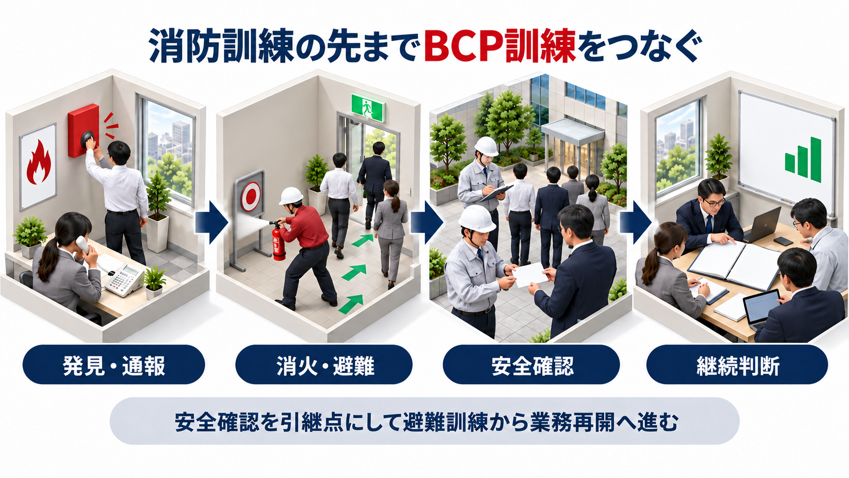発見と通報から消火と避難へ進み安全確認を引継点としてBCPの継続判断につなぐ図解