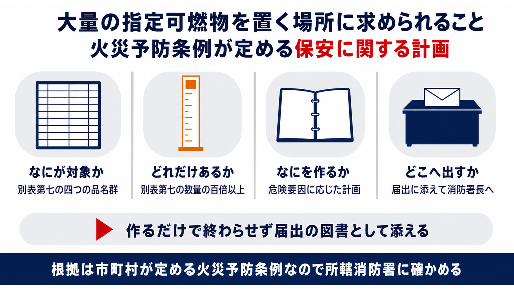 大量の指定可燃物を置く場所に求められる保安に関する計画としてなにが対象かとどれだけあるかとなにを作るかとどこへ出すかを示した図解