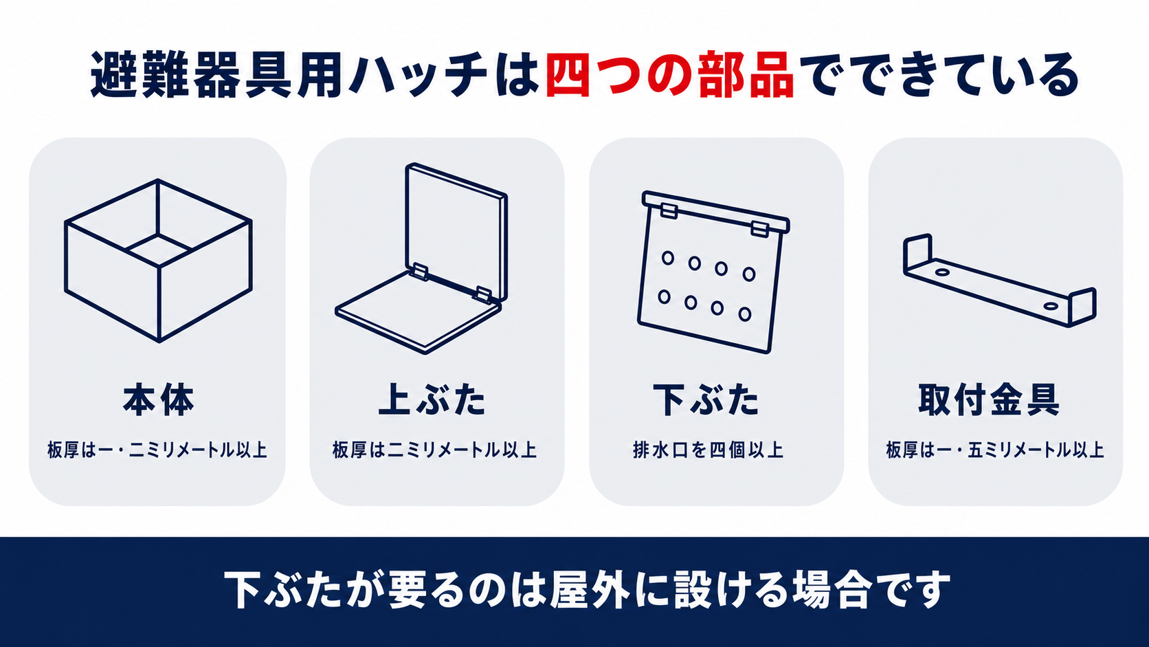 避難器具用ハッチの本体と上ぶたと下ぶたと取付金具に求められる板厚や排水口を並べた図解