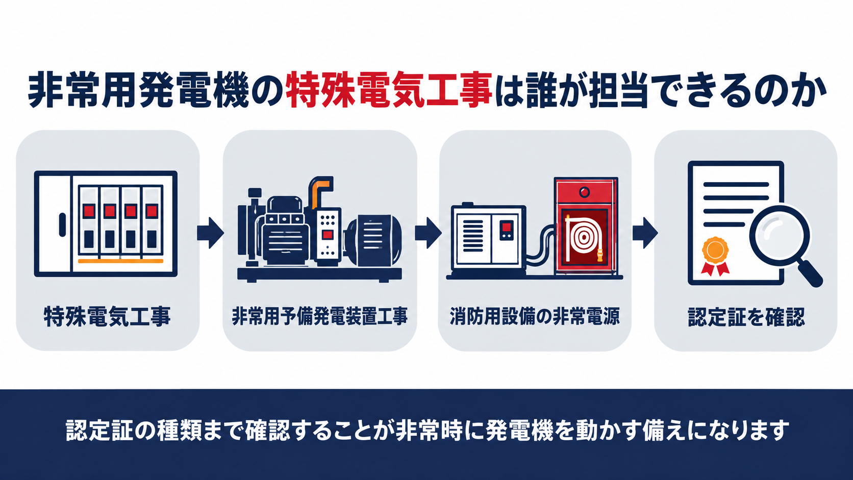 非常用発電機の特殊電気工事は誰が担当できるのかを示す図解