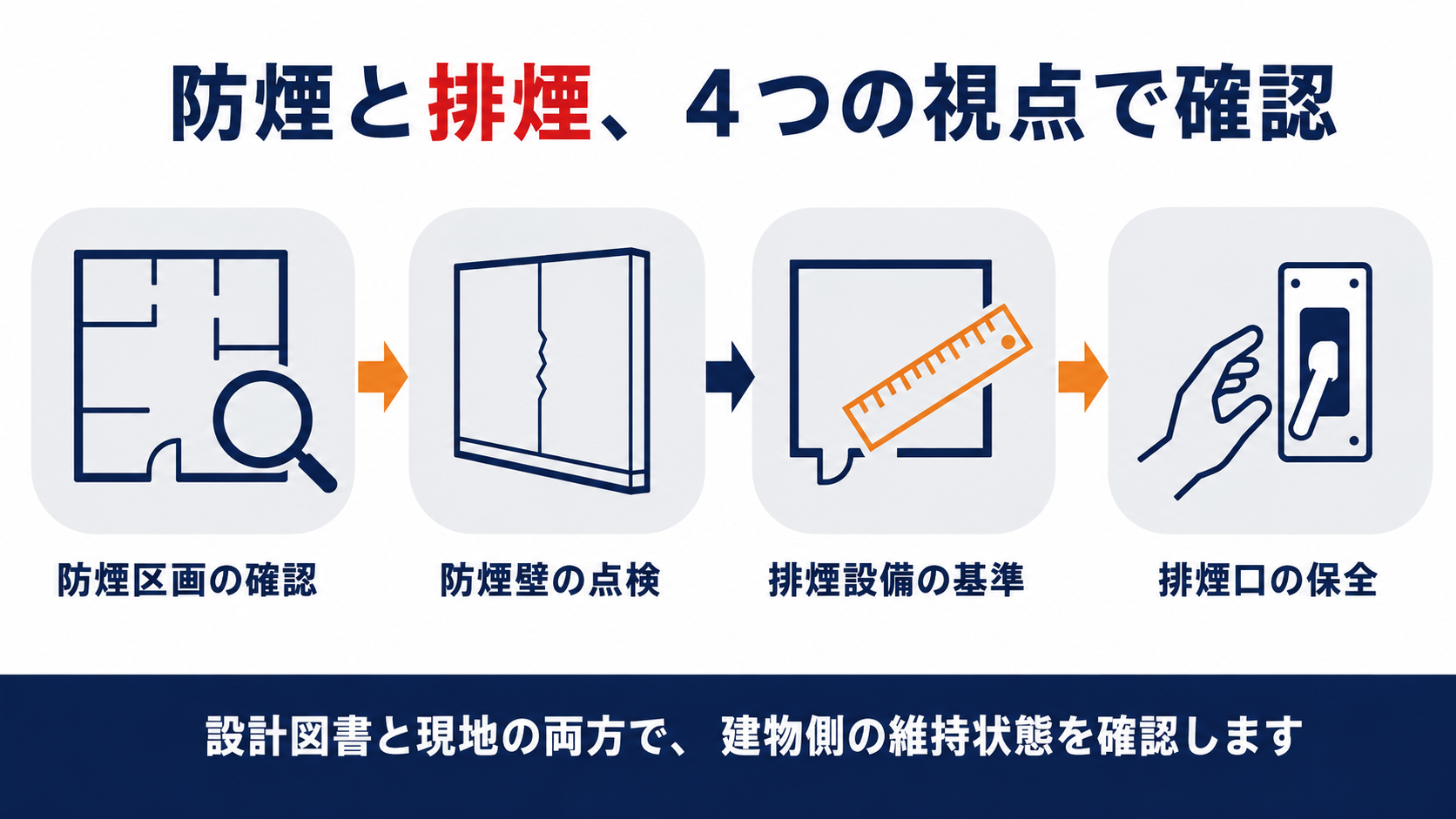特定建築物定期調査における防煙区画と排煙設備の点検範囲を示す図解