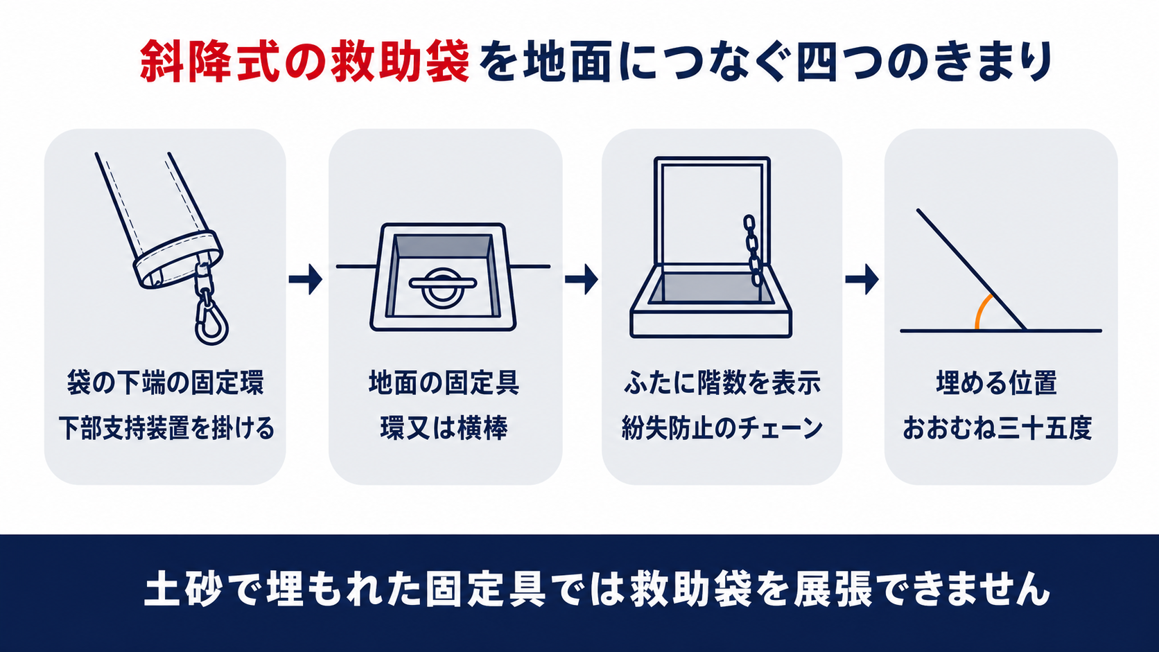 斜降式の救助袋を地面につなぐ固定環と固定具の箱とふたの表示と埋める位置を並べた図解
