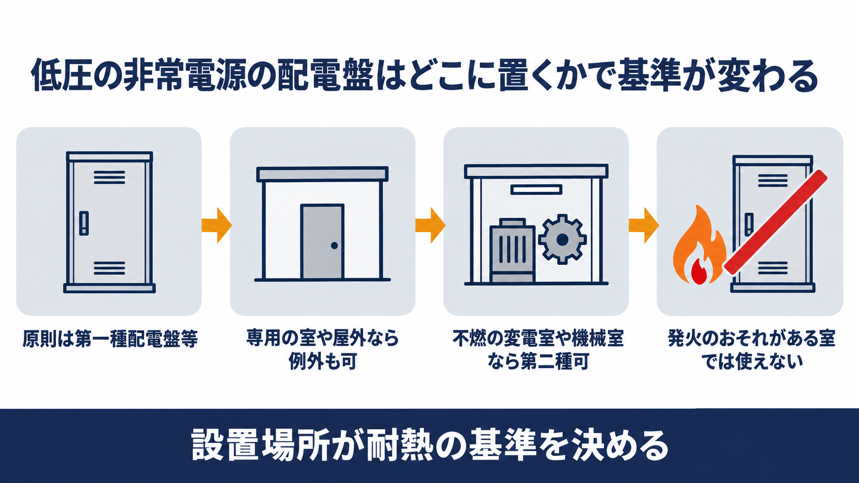 低圧の非常電源の配電盤が設置場所で第1種と第2種に分かれる仕組みを示す図解