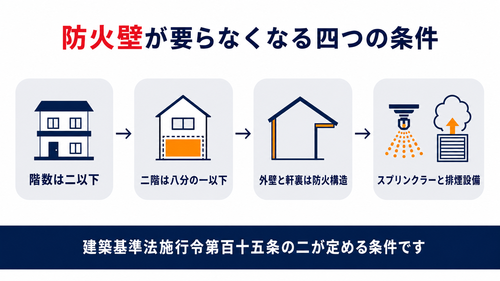 延べ面積1,000平方メートル超の建物が防火壁で区画する原則と階数二以下で二階が八分の一以下なら外壁軒裏の防火構造化とスプリンクラー設備と排煙設備の設置で防火壁を省略できることを示した図解