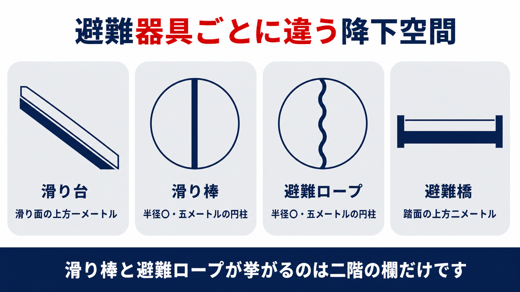 滑り台と滑り棒と避難ロープと避難橋の降下空間の違いを並べた図解