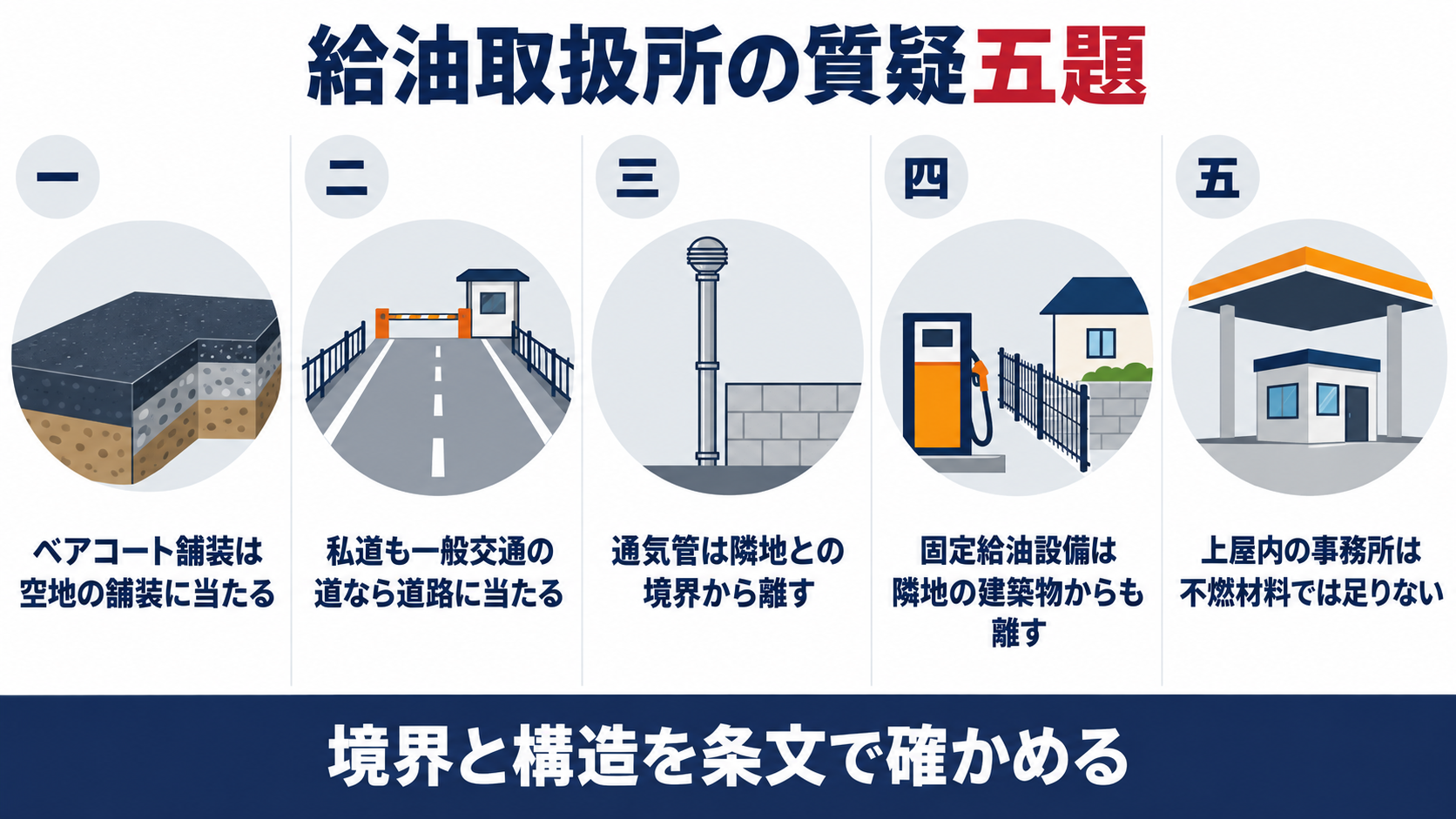 給油取扱所の質疑五題として、ベアコート舗装は空地の舗装に当たる、私道も一般交通の道なら道路に当たる、通気管は隣地との境界から離す、固定給油設備は隣地の建築物からも離す、上屋内の事務所は不燃材料では足りない、を並べた図解