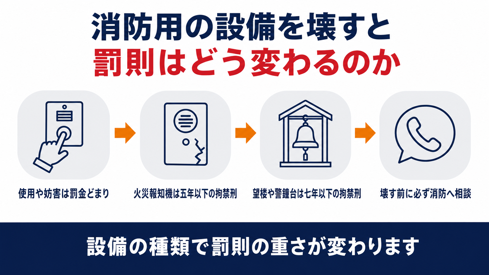 消防用設備の使用や妨害は罰金にとどまり損壊撤去は設備の種類で拘禁刑の年数が分かれることを示す図解