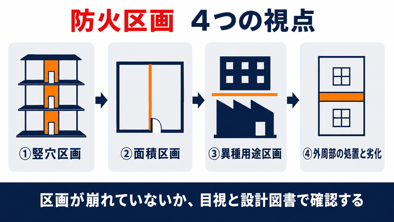 特定建築物定期調査で確認する防火区画4つの視点を示すインフォグラフィック