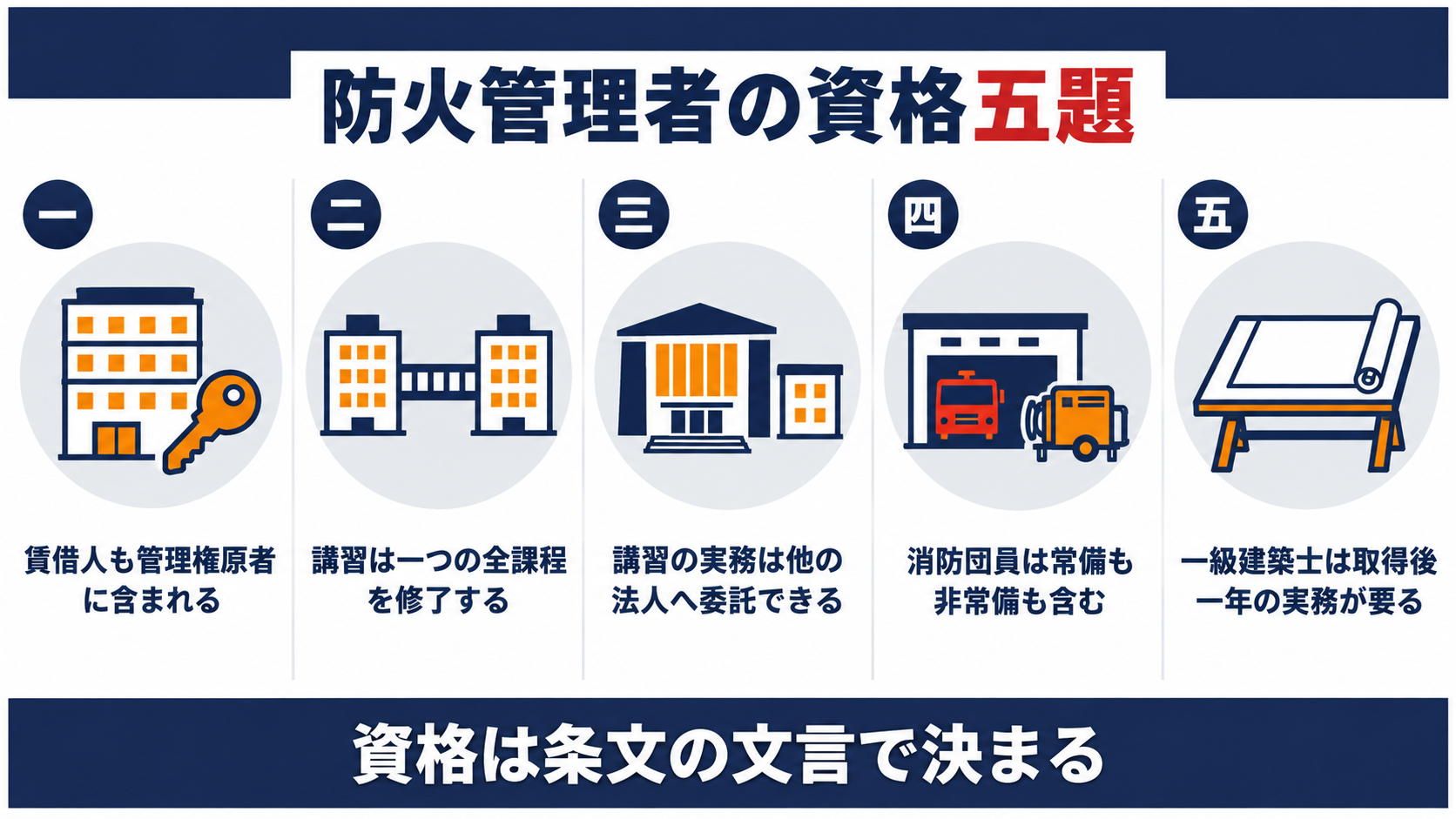 防火管理者の資格の五題として、賃借人も管理権原者に含まれる、講習は一つの全課程を修了する、講習の実務は他の法人へ委託できる、消防団員は常備も非常備も含む、一級建築士は取得後一年の実務が要る、を並べた図解