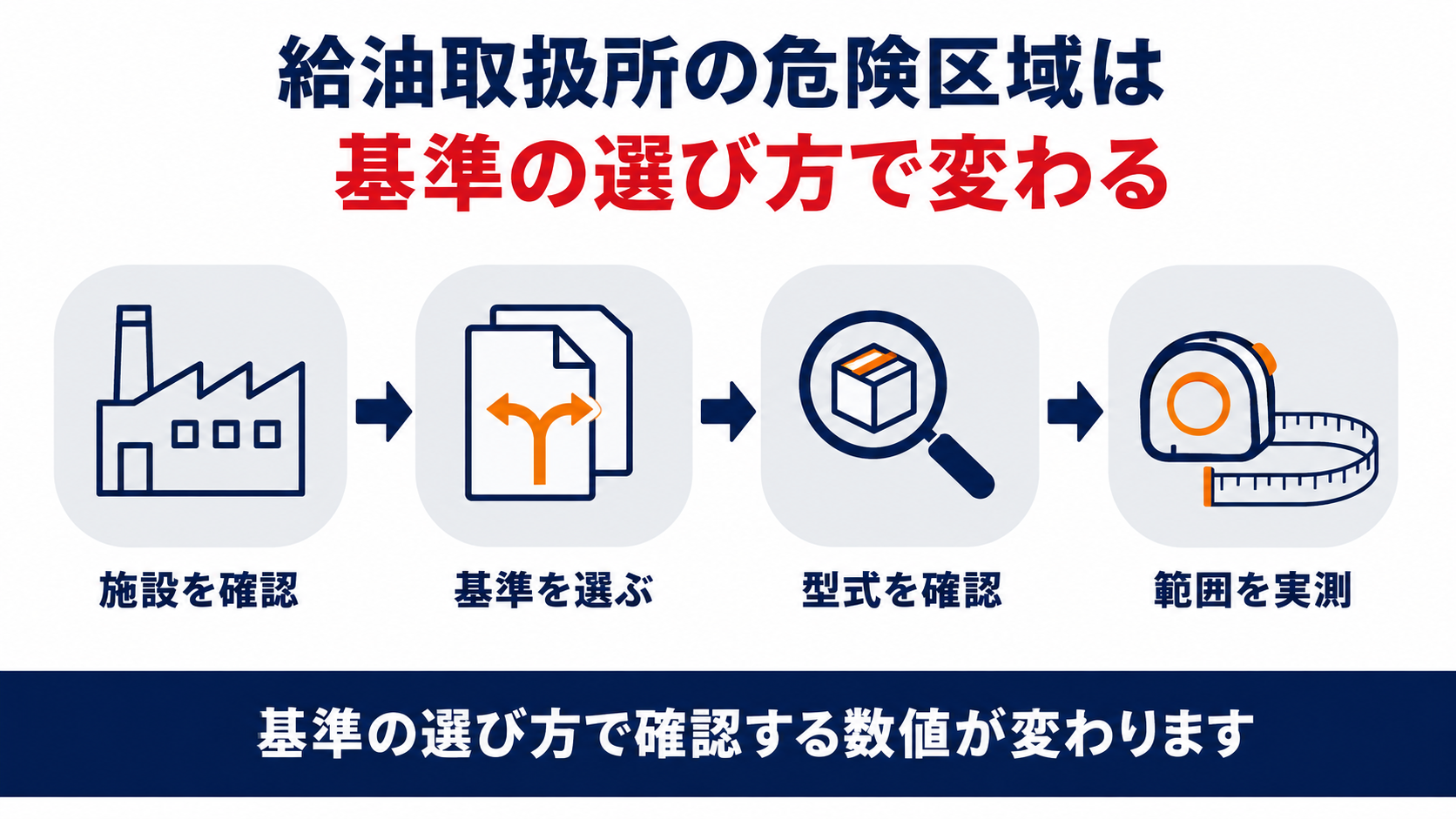 給油取扱所の危険区域は施設の確認基準の選択型式の確認範囲の実測の４ステップで評価するの図解