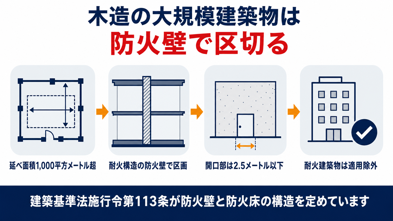 木造の大規模建築物は防火壁で区切ることと延べ面積1,000平方メートル超で耐火構造の防火壁が必要なことと開口部は2.5メートル以下にすることと耐火建築物は適用除外になることを示した図解