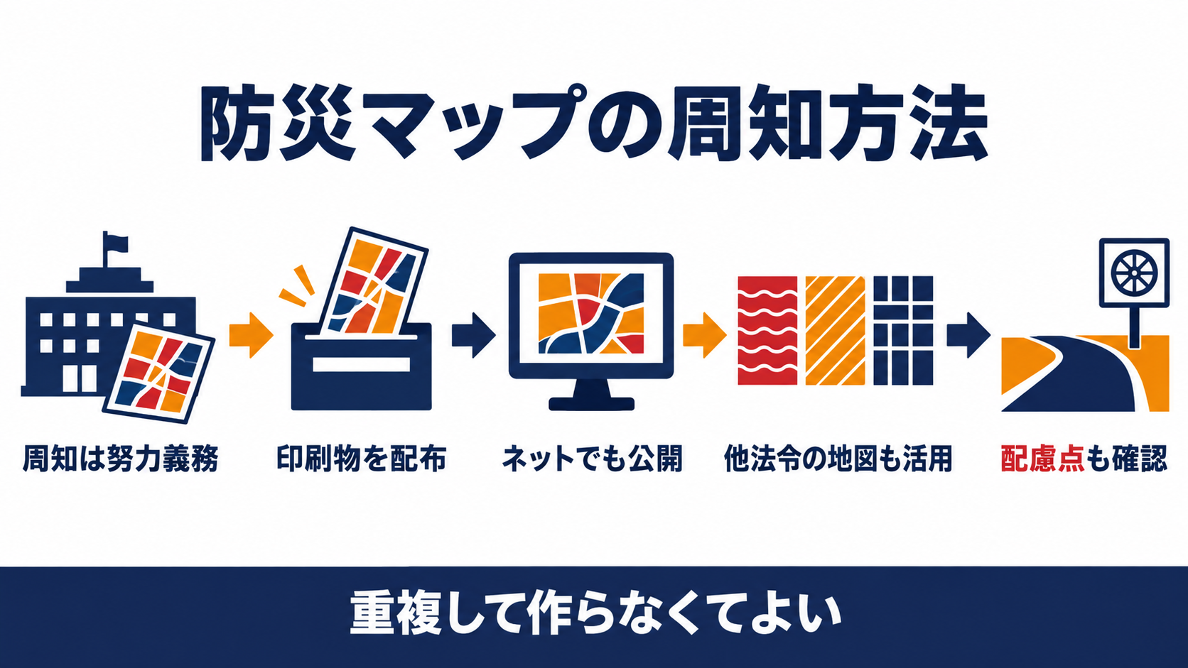 防災マップの周知方法を示す図解（印刷物の配布からインターネット公開、重複整備の回避までの流れ）