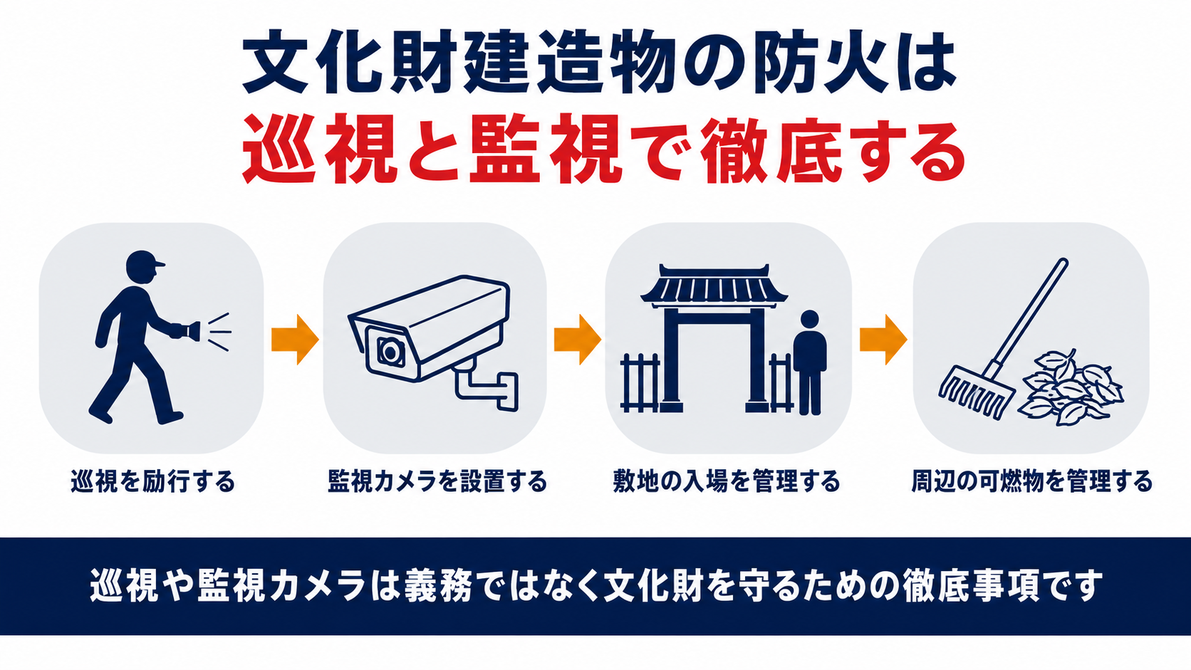 文化財建造物における巡視・監視カメラ・入場管理・可燃物管理の4つの徹底事項をまとめた図解
