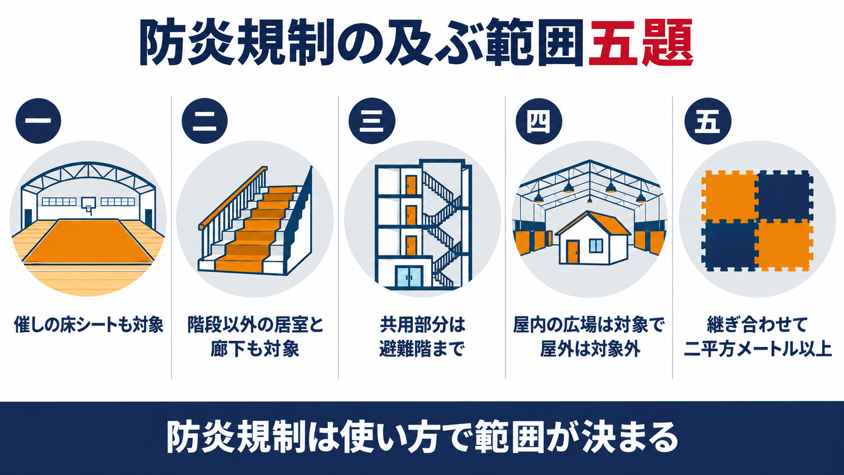 防炎規制の及ぶ範囲の五題として、催しの床シート、階段以外の居室と廊下、共用部分は避難階まで、屋内の広場は対象で屋外は対象外、継ぎ合わせて２平方メートル以上、を並べた図解