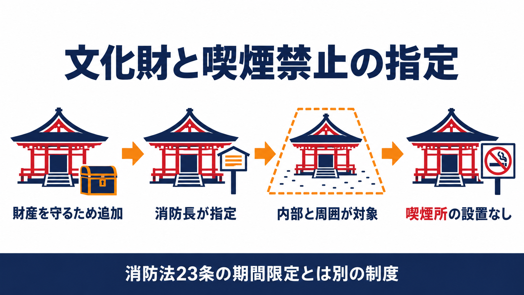 重要文化財の喫煙禁止指定の仕組みを示す図解(財産保護の視点から消防長の指定、対象範囲、喫煙所の設置なしまでの4ステップ)