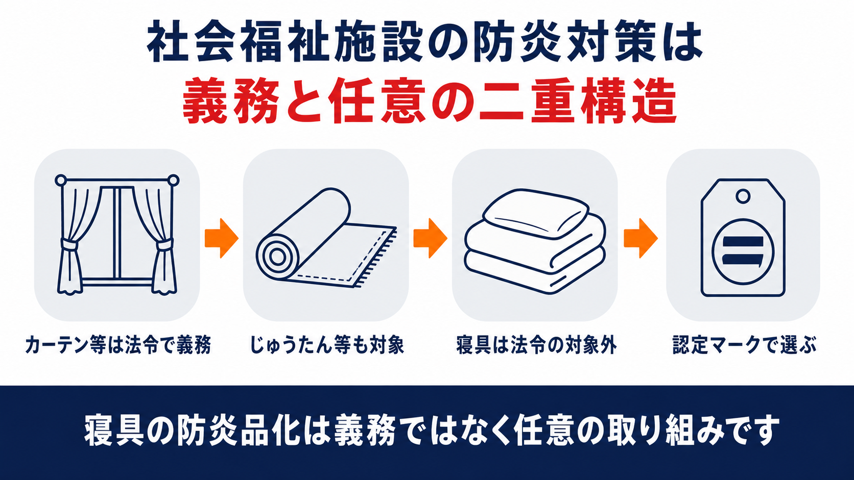 社会福祉施設の防炎対策が義務と任意の二重構造になっていることをまとめた図解