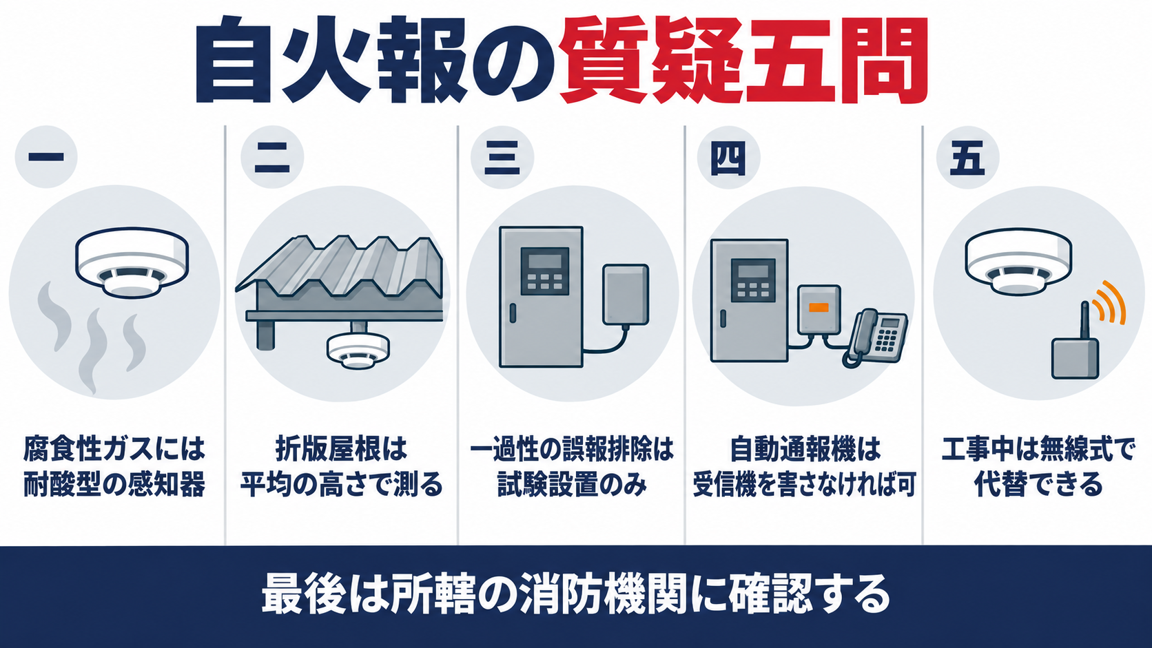 自動火災報知設備の質疑五問として、腐食性ガスには耐酸型の感知器、折版屋根は平均の高さで測る、一過性の誤報排除は試験設置のみ、自動通報機は受信機を害さなければ可、工事中は無線式で代替できる、を並べた図解