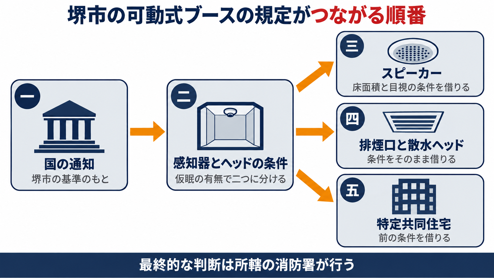 国の通知を基にした堺市の可動式ブースの感知器とヘッドの条件からスピーカーと排煙口と散水ヘッドと特定共同住宅の規定が条件を借りてつながる順番を示す図解