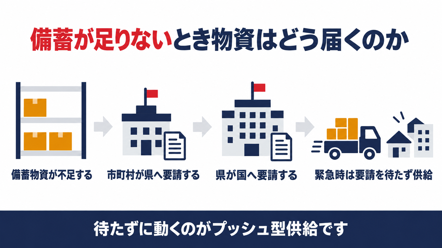 備蓄物資が不足したときの供給の流れを示す図解（備蓄が不足する、市町村が県へ要請、県が国へ要請、緊急時は要請を待たず供給の４ステップ）