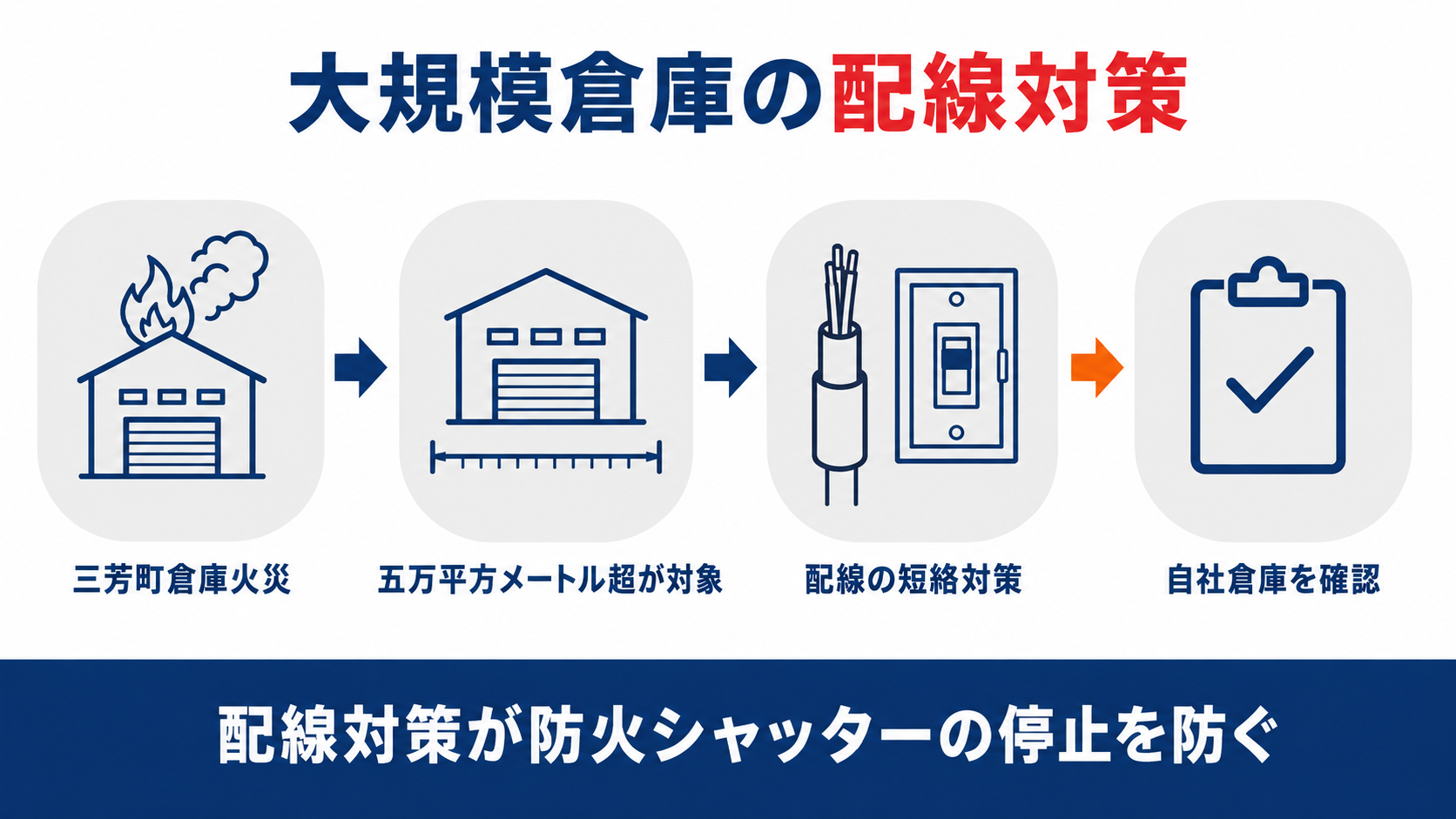 大規模倉庫の配線対策について三芳町倉庫火災・五万平方メートル超が対象・配線の短絡対策・自社倉庫を確認の4つの流れを示した図解