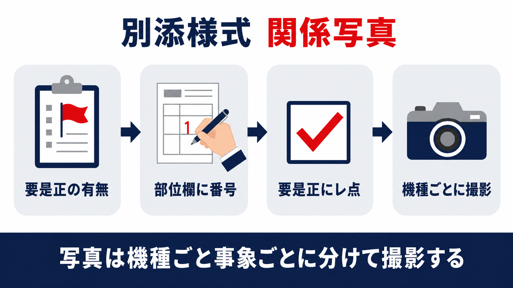 別添様式関係写真の作成手順を示す図解|要是正の有無の確認から機種ごとの写真撮影まで4ステップ
