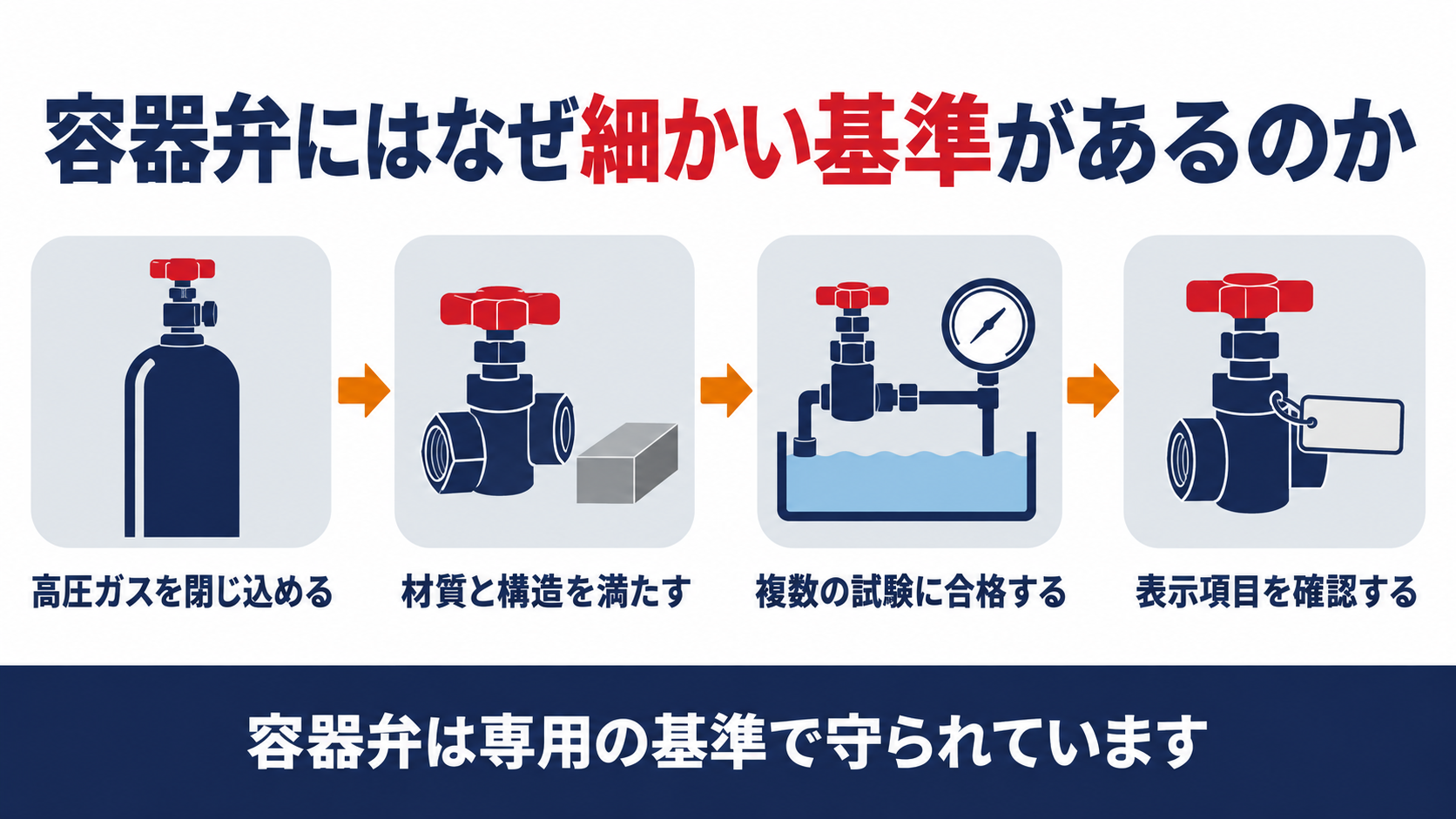 容器弁の基準が高圧ガスを閉じ込めることから材質構造試験表示の確認へ進むことを示した図解
