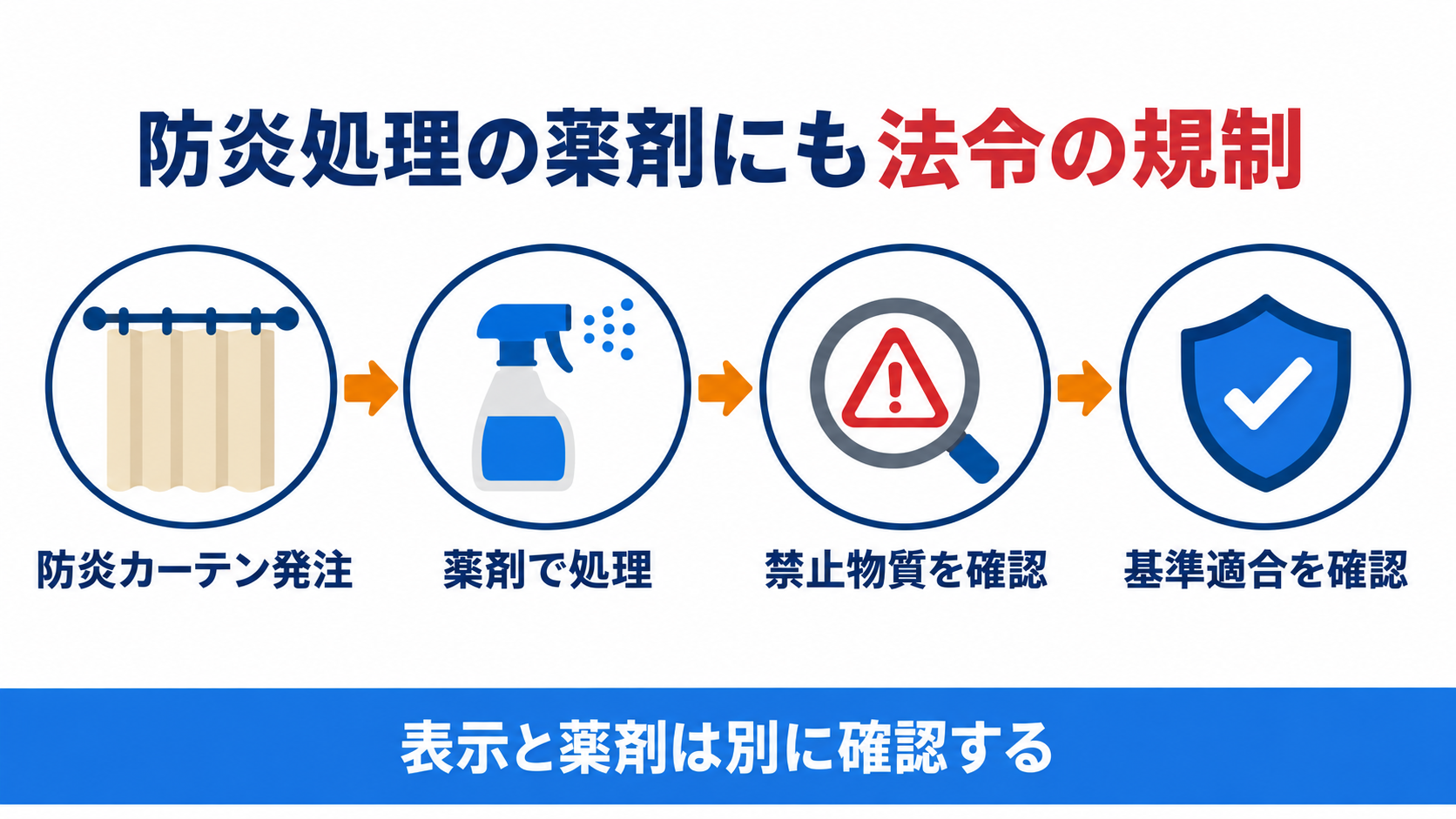 防炎処理の薬剤にも法令の規制があることを示す図解