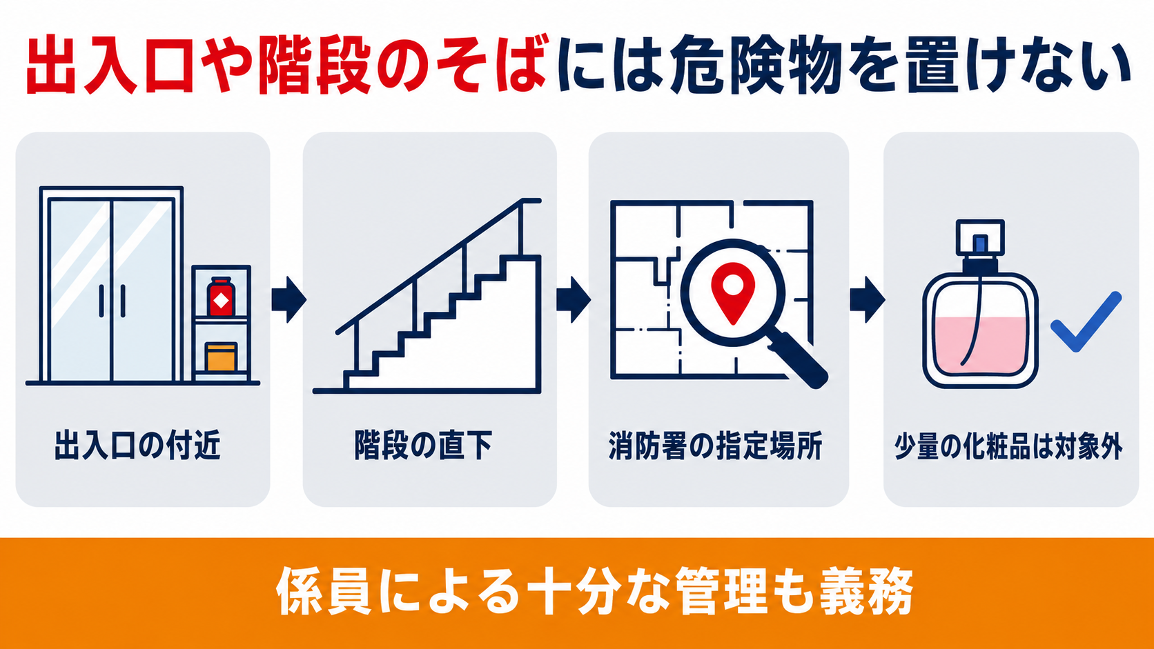百貨店と地下街で危険物を置けない場所は出入口付近と階段の直下と消防署の指定場所で少量の化粧品は対象外になることを示した図解