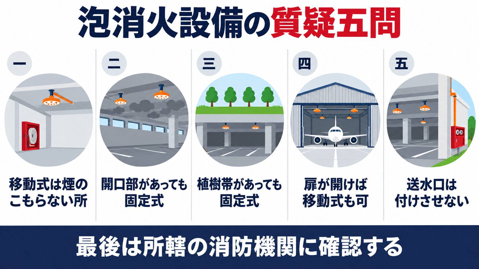 泡消火設備の質疑応答五問として、移動式は煙のこもらない所、開口部があっても固定式、植樹帯があっても固定式、扉が開けば移動式も可、送水口は付けさせない、を並べた図解