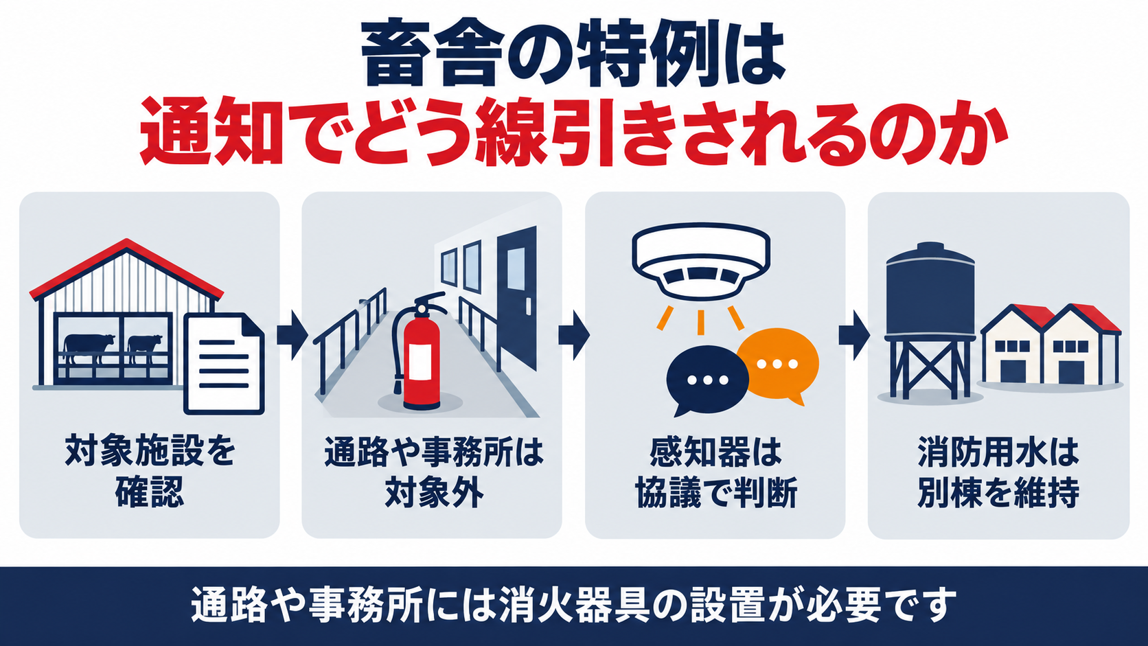 畜舎等の特例で消火器具が対象外にならない３つの部分をまとめた図解