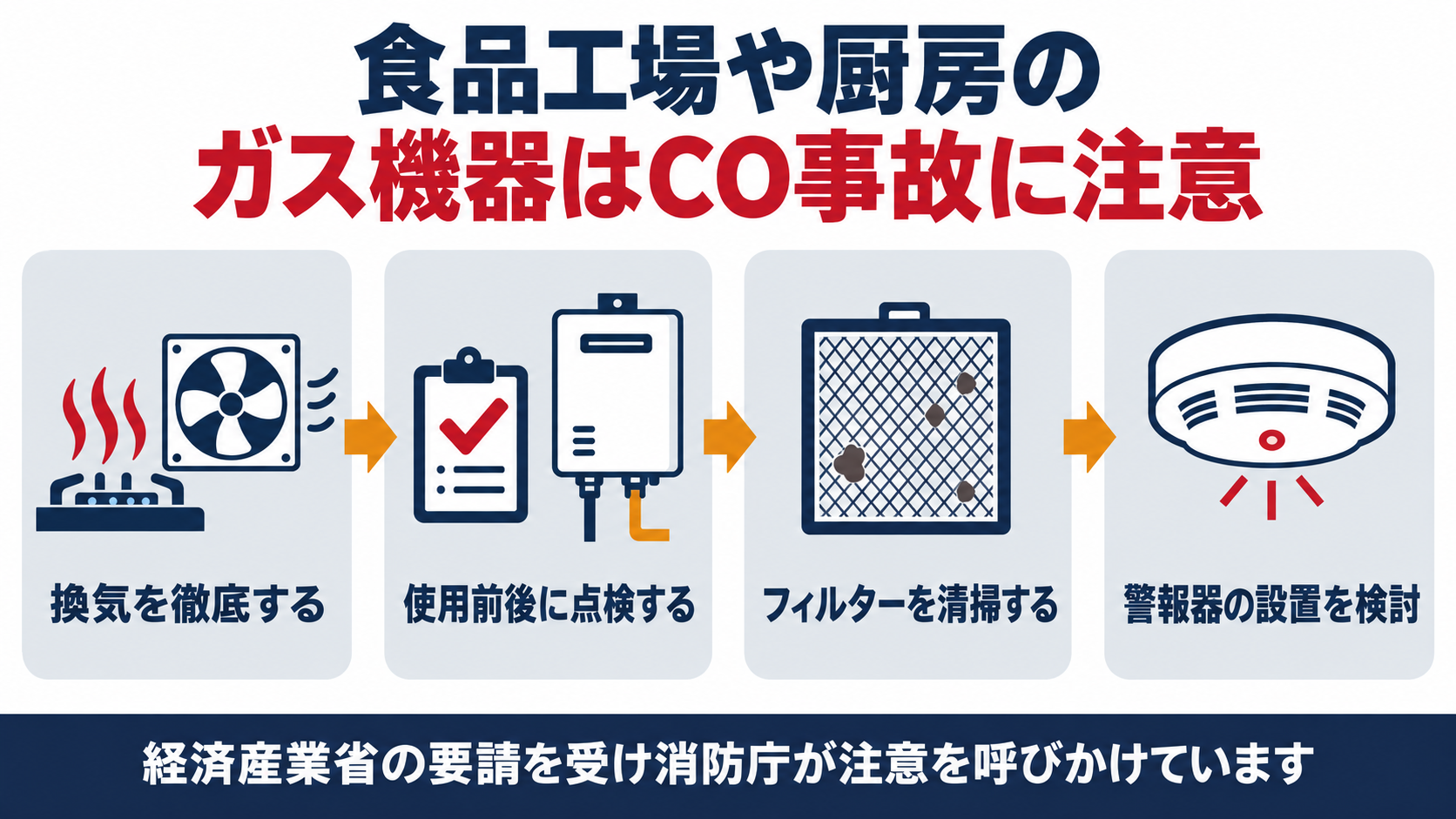 食品工場や厨房のガス機器のCO中毒事故を防ぐ４つの対策をまとめた図解
