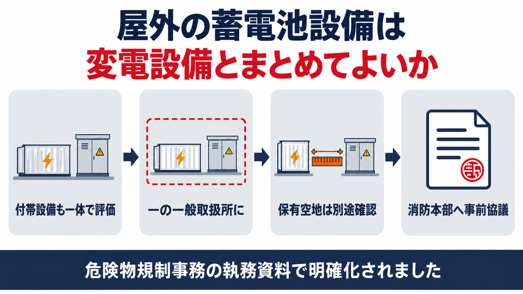 屋外の蓄電池設備は変電設備とまとめてよいかを解説した図解