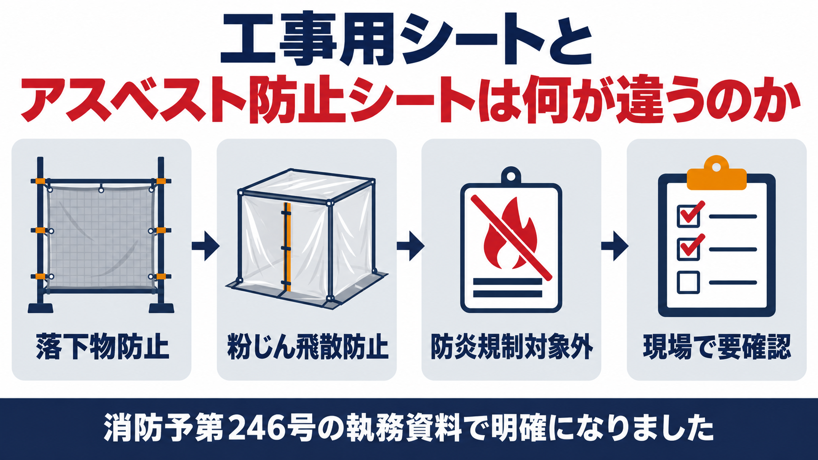 工事用シートとアスベスト飛散防止シートの違いをまとめた図解