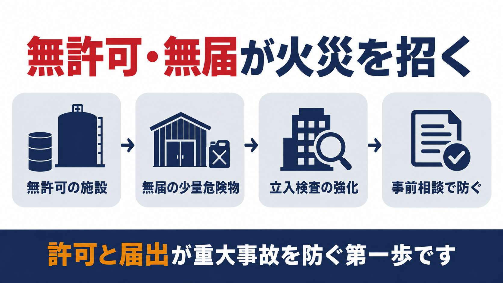 無許可施設と無届の少量危険物が火災につながる仕組みをまとめた図解