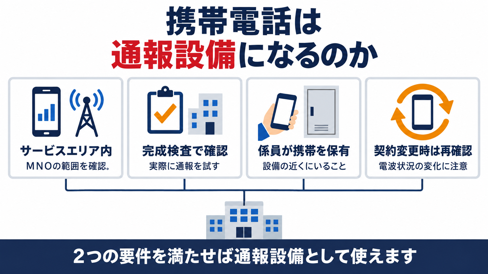 危険物施設の警報設備や通報設備に携帯電話を使う条件を示す図解、サービスエリア内であることと完成検査で確認すること係員が携帯電話を保有すること契約変更時は再確認することの４つを示す