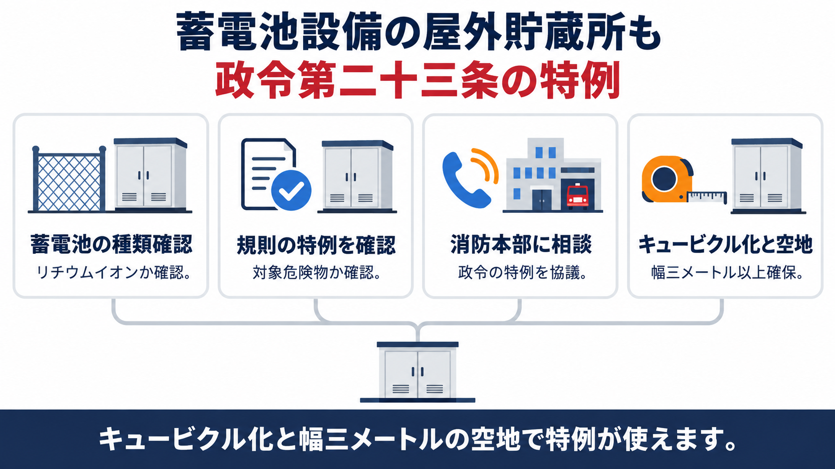 蓄電池設備の屋外貯蔵所に政令第23条の特例を使う手順を示す図解、貯蔵する危険物を確認、規則の特例に当てはまるか確認、当てはまらなければ個別協議、キュービクル化と空地3メートルを確保という4段階を示す