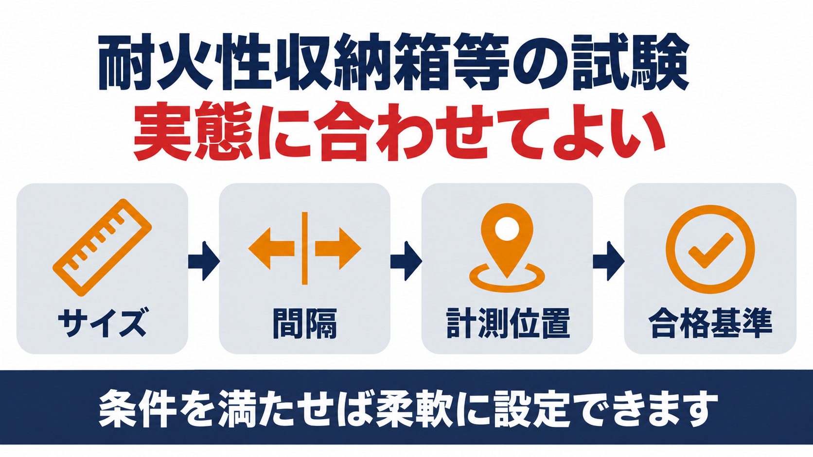 耐火性収納箱等の試験の運用を示す図解、サイズ、間隔、計測位置、合格基準の４項目を条件を満たせば実態に合わせて柔軟に設定できることを示す