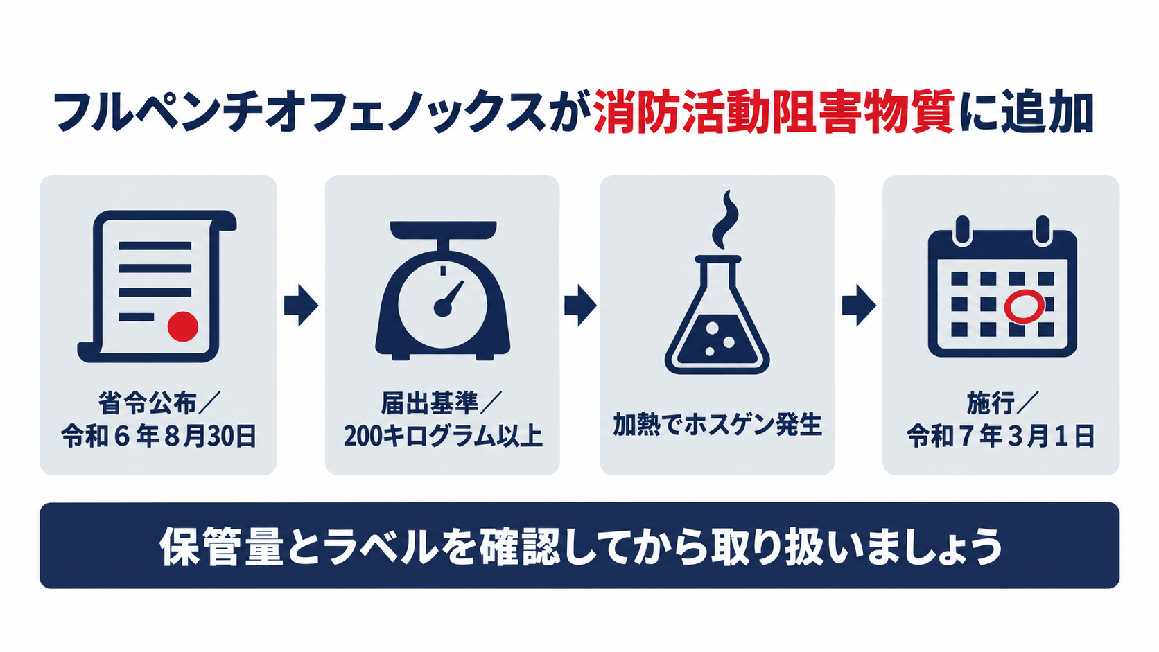 省令で消防活動阻害物質が追加されること、200キログラム以上で届出が必要なこと、加熱でホスゲンが発生することを順に示した図解