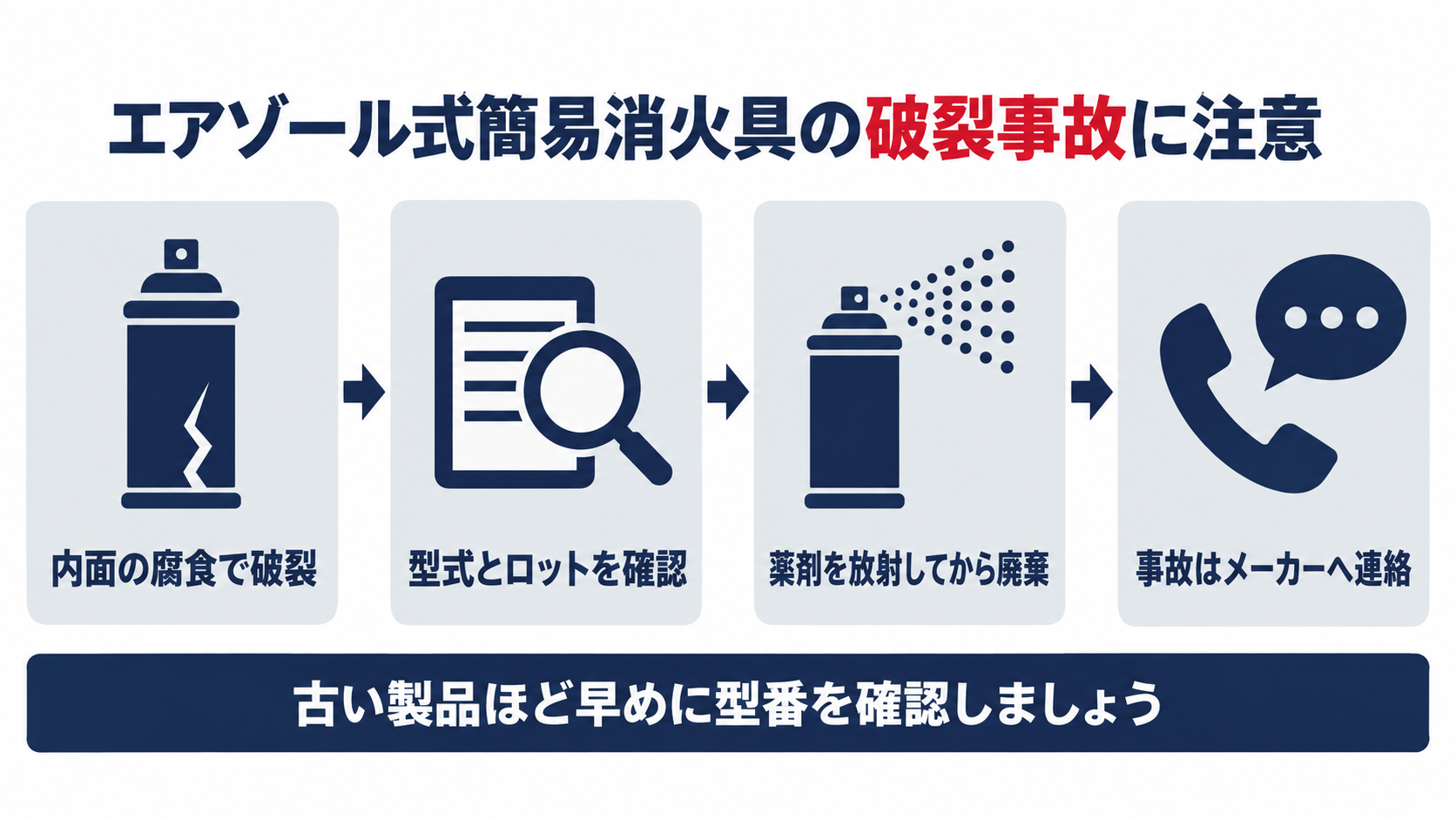 エアゾール式簡易消火具の破裂事故を防ぐため内面の腐食確認から型式ロット確認薬剤放射廃棄メーカー連絡までの手順を示した図解