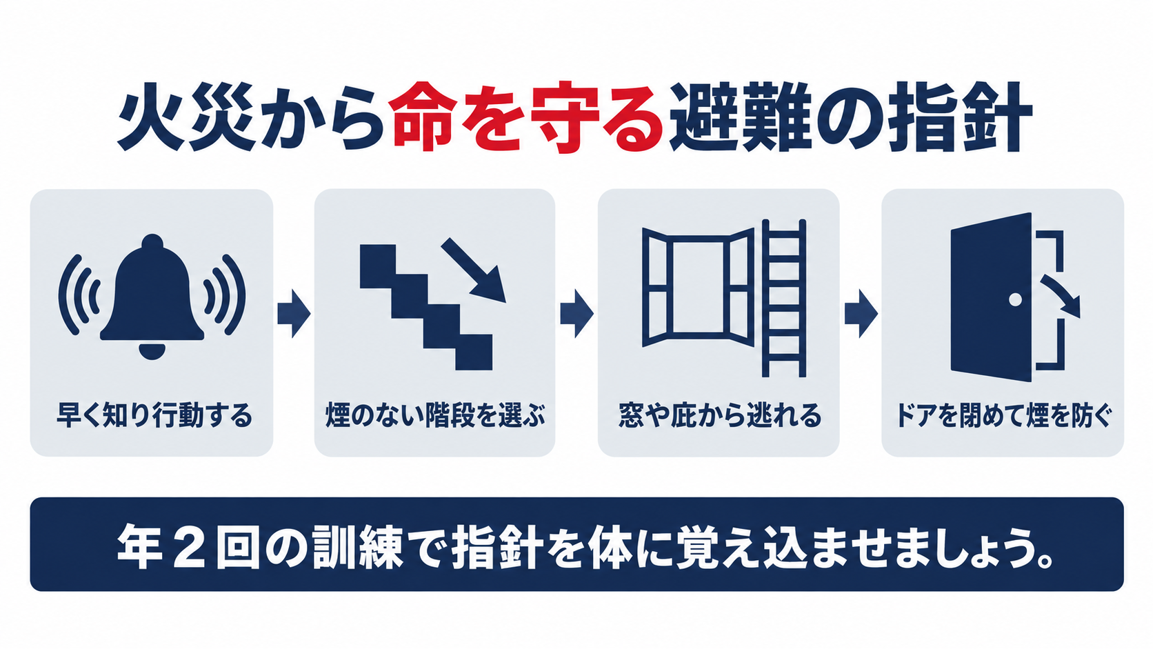 火災から命を守る避難の指針を早く知り行動する煙のない階段を選ぶ窓や庇から逃れるドアを閉めて煙を防ぐの４ステップで示した図解