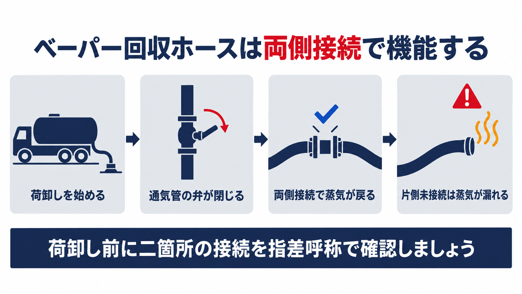 ベーパー回収ホースは両側接続で機能する荷卸しを始める通気管の弁が閉じる両側接続で蒸気が戻る片側未接続は蒸気が漏れるの４ステップで示した図解