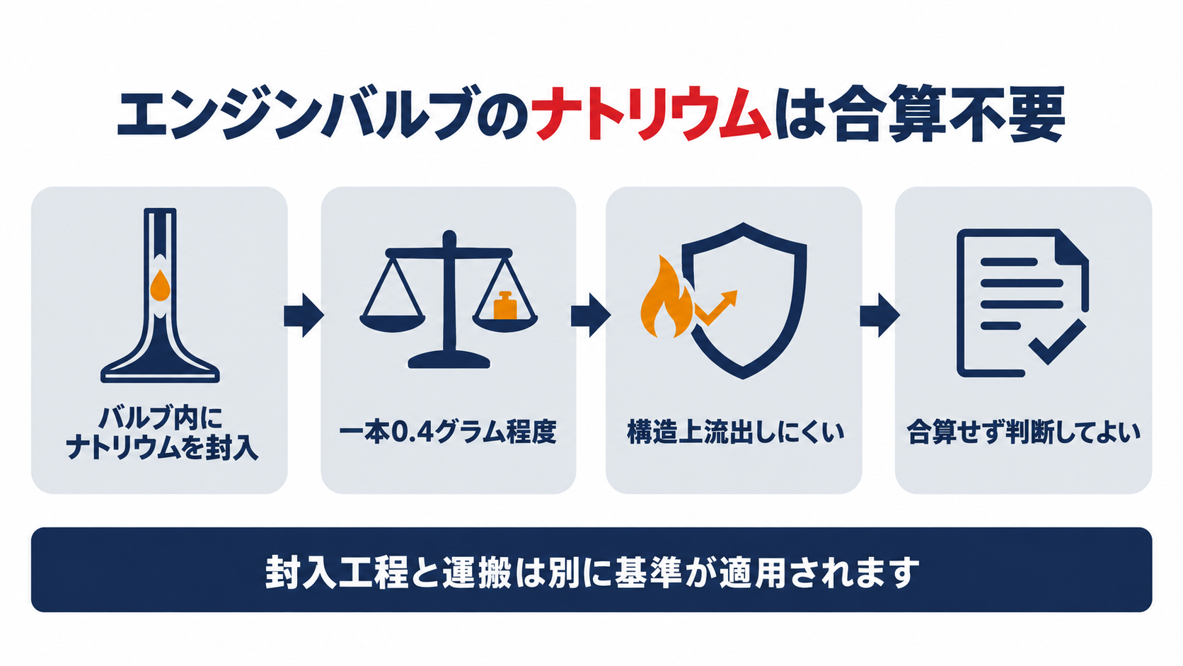 エンジンバルブのナトリウムはバルブ内に封入、一本0.4グラム程度、構造上流出しにくい、合算せず判断してよいの４ステップで示した図解