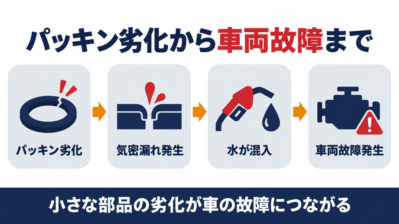 パッキン劣化から気密漏れ発生、水が混入、車両故障発生までの４ステップと小さな部品の劣化が車の故障につながるという結論を示した図解