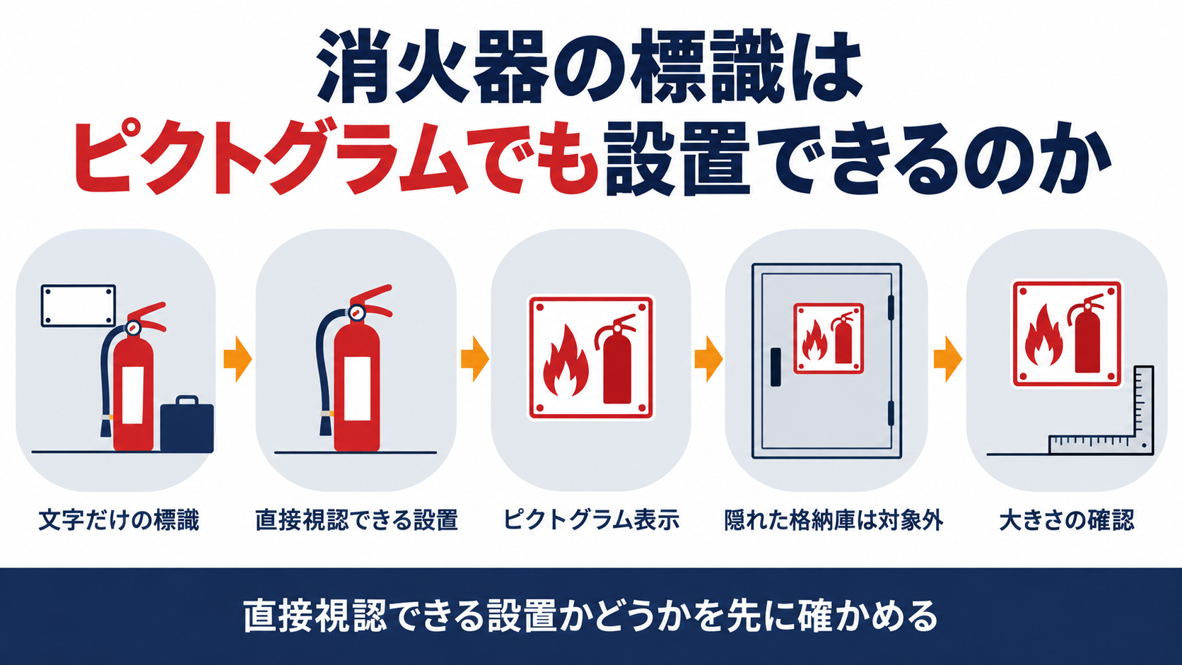 文字だけの標識から直接視認できる設置、ピクトグラム表示、隠れた格納庫は対象外、大きさの確認までの５ステップと直接視認できる設置かどうかを先に確かめるという結論を示した図解