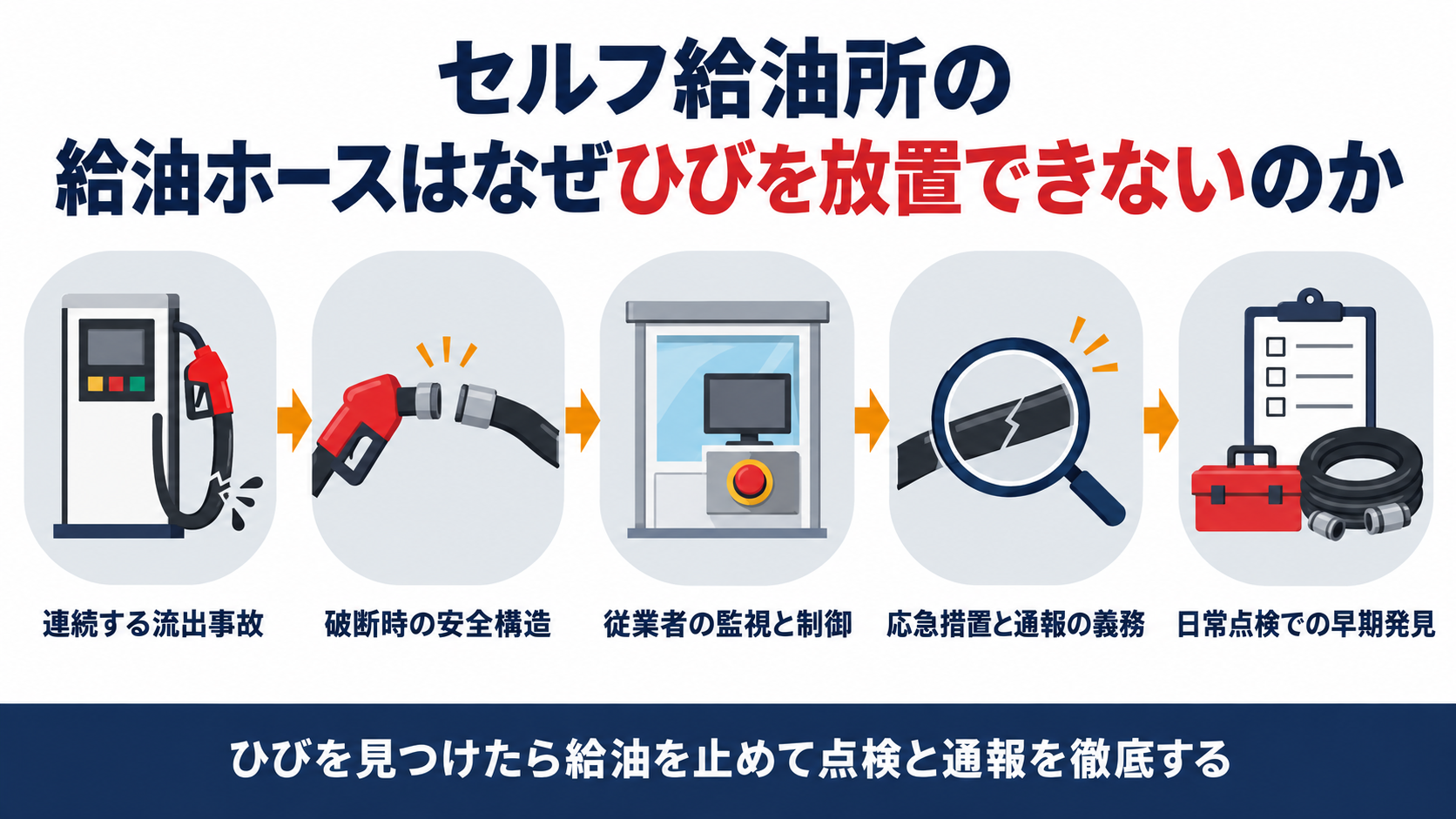 連続する流出事故から破断時の安全構造、従業者の監視と制御、応急措置と通報の義務、日常点検での早期発見までの５ステップとひびを見つけたら給油を止めて点検と通報を徹底するという結論を示した図解