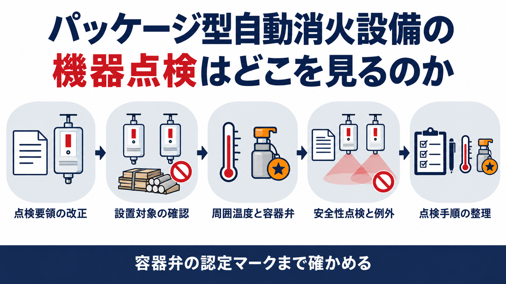 点検基準の改正に伴う機器点検の見直し、設置対象の確認、周囲温度と容器弁の点検、安全性点検と同時放射区域の例外、点検手順の整理という５ステップと、容器弁の認定マークまで確かめるという結論を示した図解