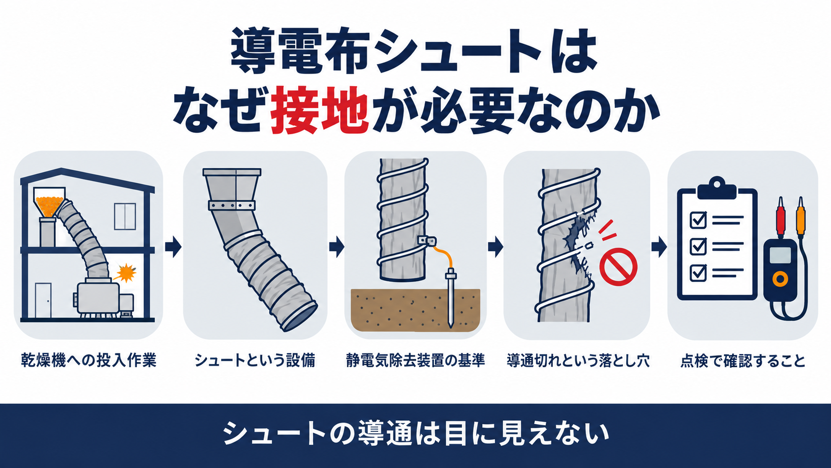 導電布シュートの接地が必要な理由を示す5ステップの図解
