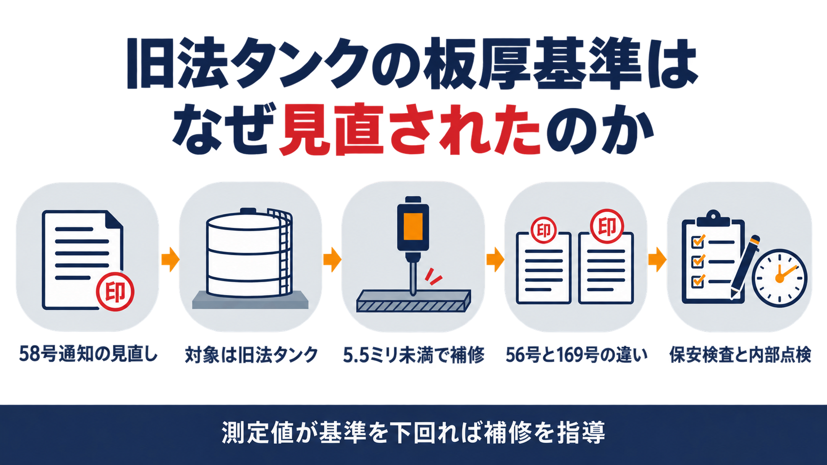 58号通知の見直し、対象は旧法タンク、5.5ミリ未満で補修、56号と169号の違い、保安検査と内部点検という５ステップと、測定値が基準を下回れば補修を指導するという結論を示した図解
